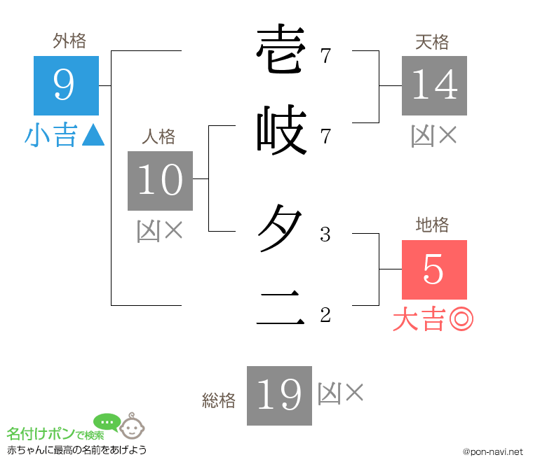 壱岐 夕二さんの姓名判断結果