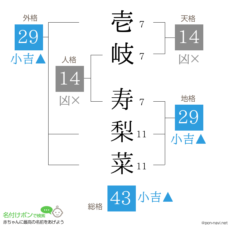 壱岐 寿梨菜さんの姓名判断結果