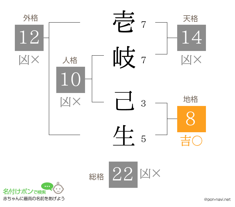 壱岐 己生さんの姓名判断結果