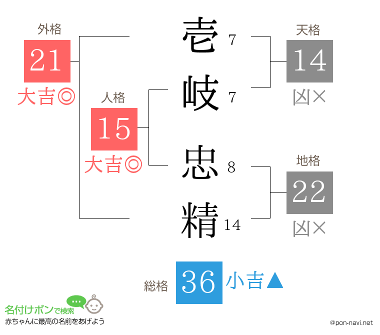 壱岐 忠精さんの姓名判断結果