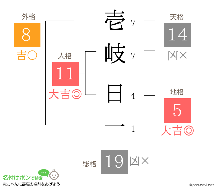 壱岐 日一さんの姓名判断結果