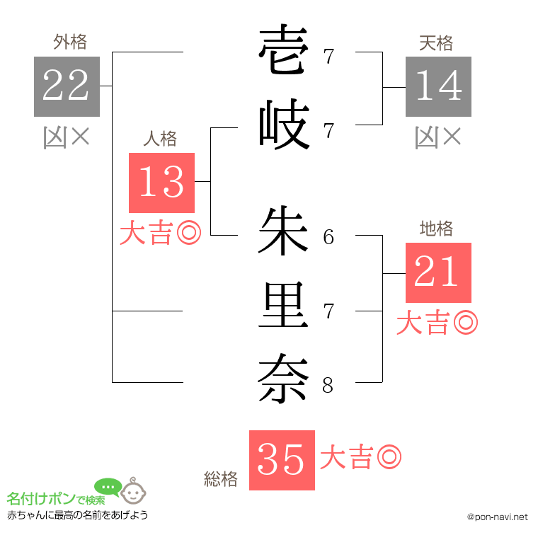 壱岐 朱里奈さんの姓名判断結果