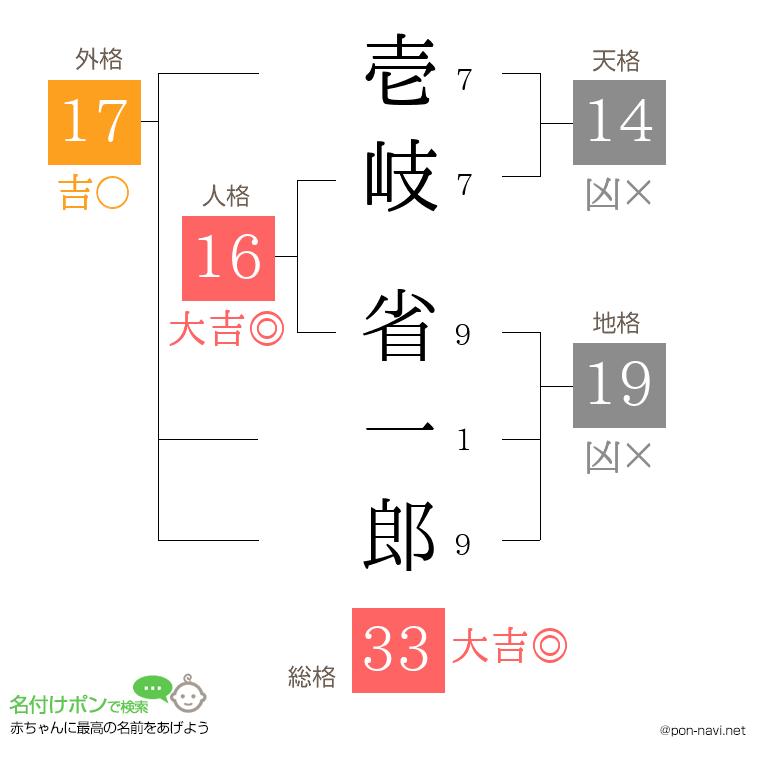 壱岐 省一郎さんの姓名判断結果