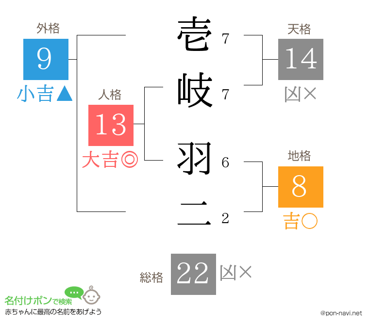 壱岐 羽二さんの姓名判断結果
