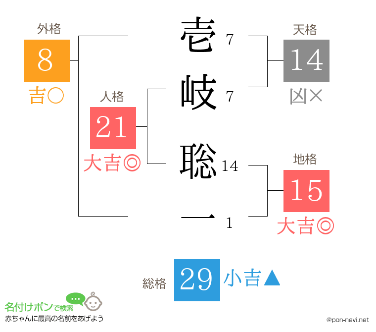 壱岐 聡一さんの姓名判断結果
