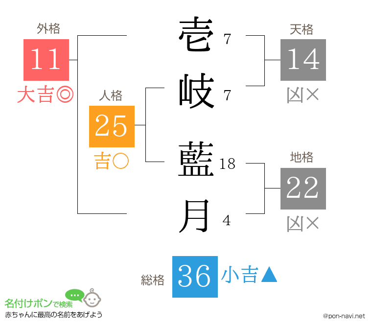 壱岐 藍月さんの姓名判断結果