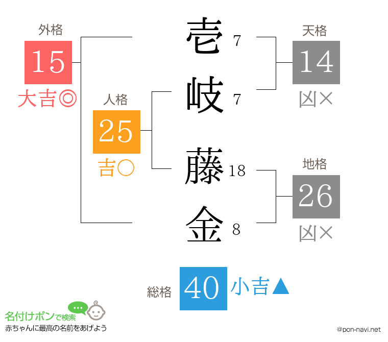 壱岐 藤金さんの姓名判断結果