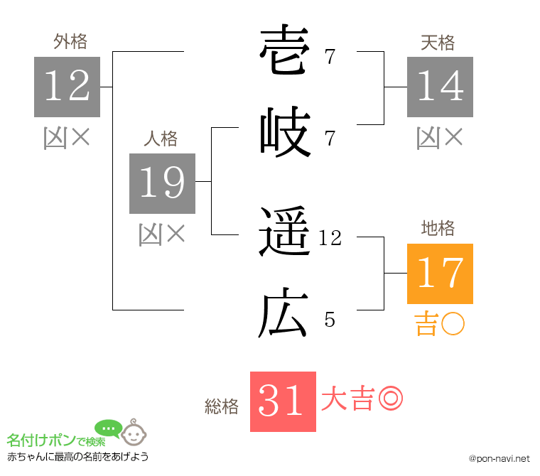 壱岐 遥広さんの姓名判断結果