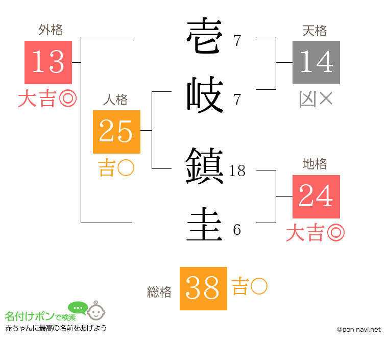 壱岐 鎮圭さんの姓名判断結果