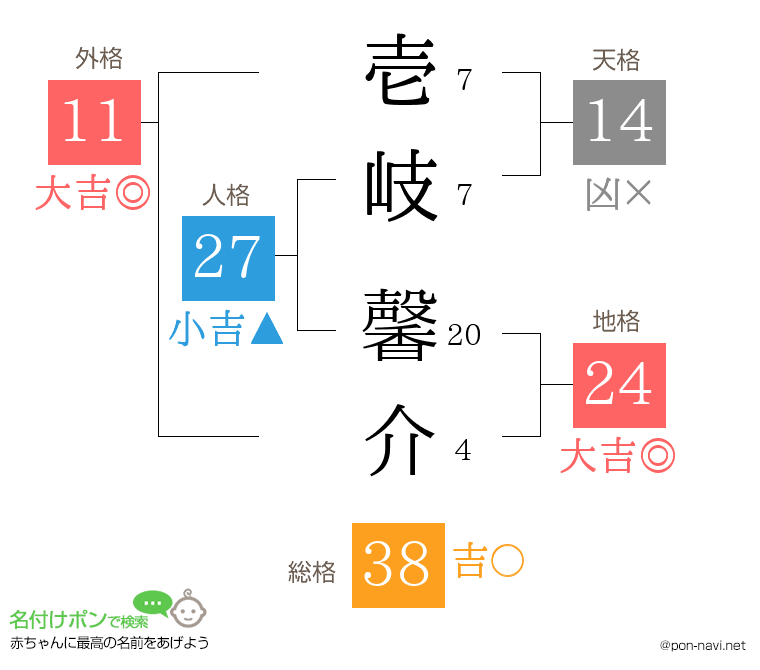 壱岐 馨介さんの姓名判断結果
