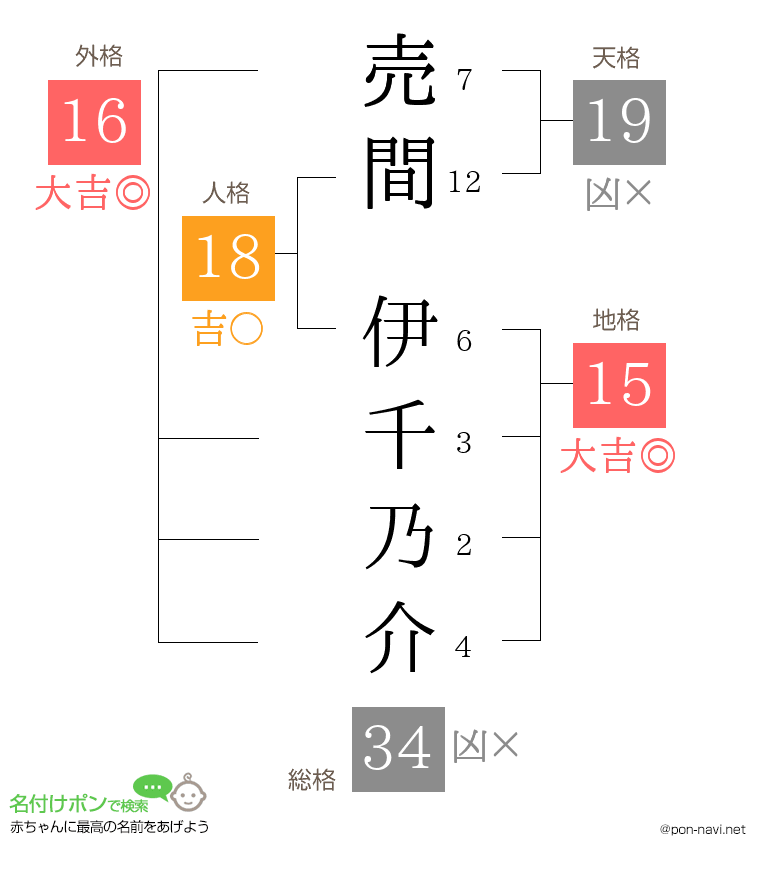 売間 伊千乃介さんの姓名判断結果