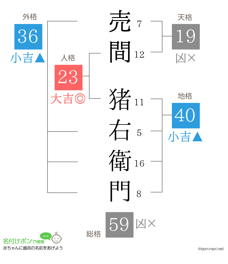 売間 猪右衛門さんの姓名判断結果
