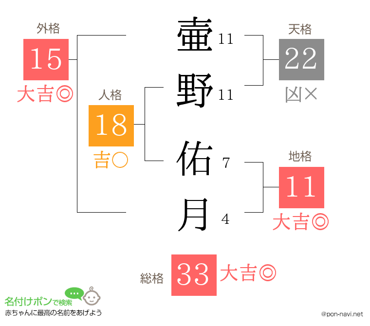 壷野 佑月さんの姓名判断結果