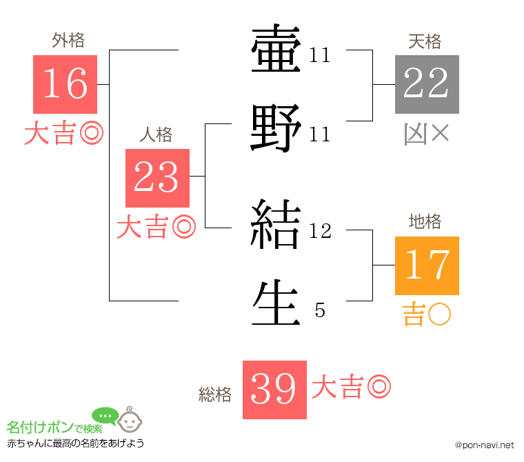壷野 結生さんの姓名判断結果