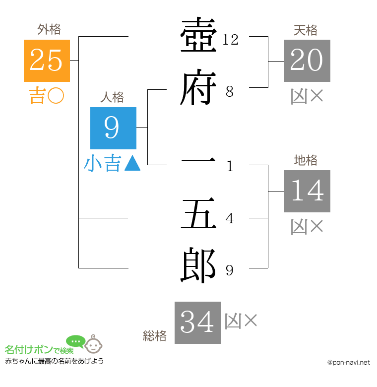壺府 一五郎さんの姓名判断結果