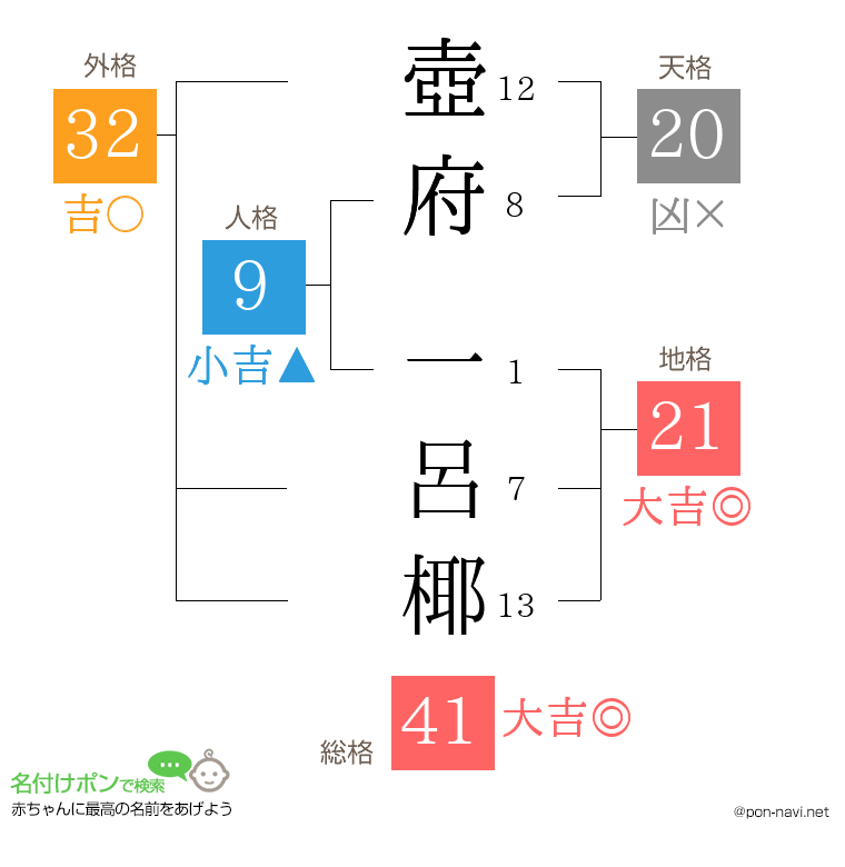 壺府 一呂椰さんの姓名判断結果