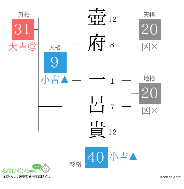 壺府 一呂貴さんの姓名判断結果