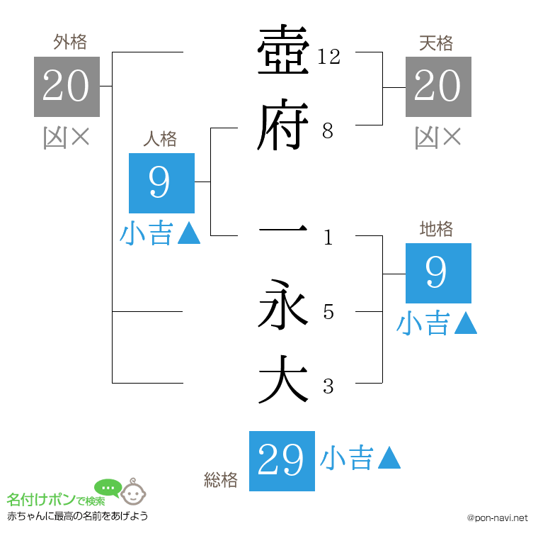 壺府 一永大さんの姓名判断結果