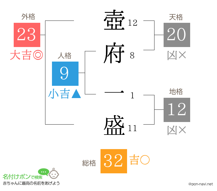 壺府 一盛さんの姓名判断結果