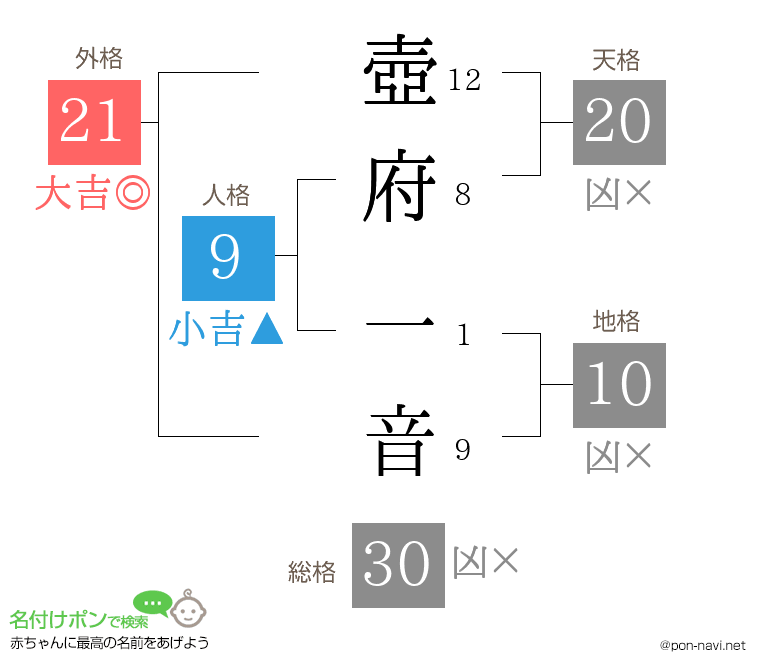 壺府 一音さんの姓名判断結果