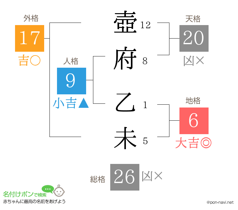 壺府 乙未さんの姓名判断結果