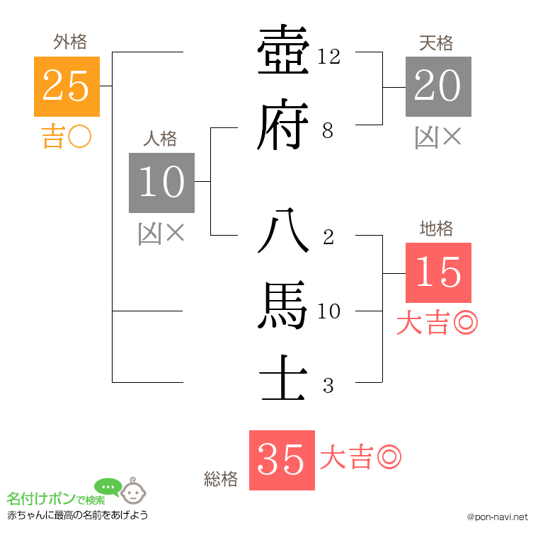 壺府 八馬士さんの姓名判断結果