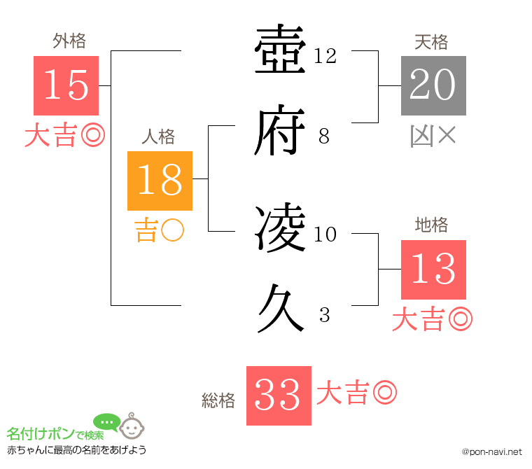 壺府 凌久さんの姓名判断結果