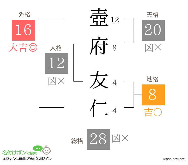 壺府 友仁さんの姓名判断結果
