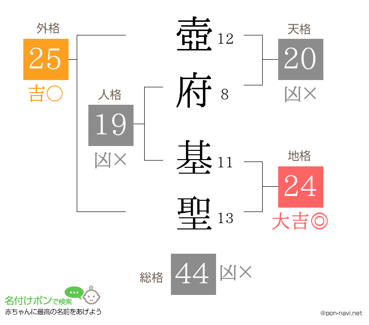 壺府 基聖さんの姓名判断結果