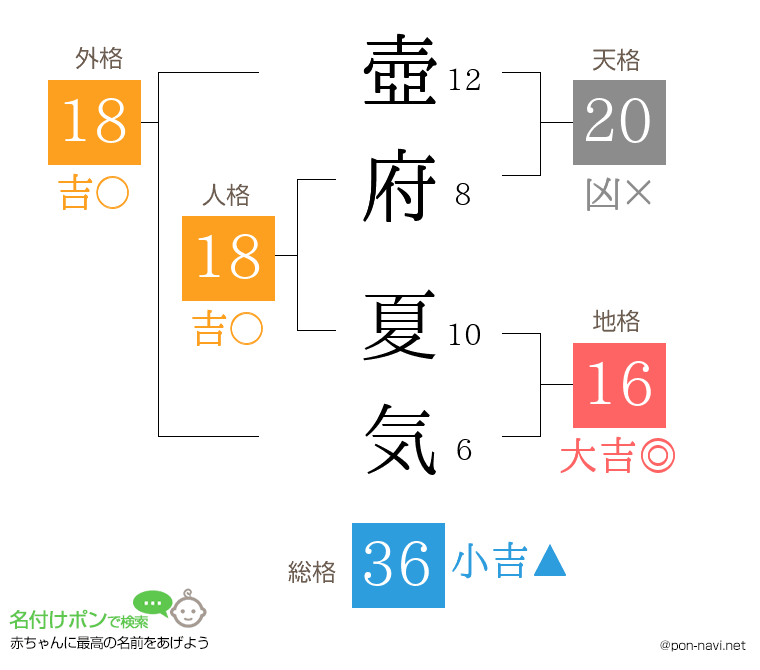 壺府 夏気さんの姓名判断結果