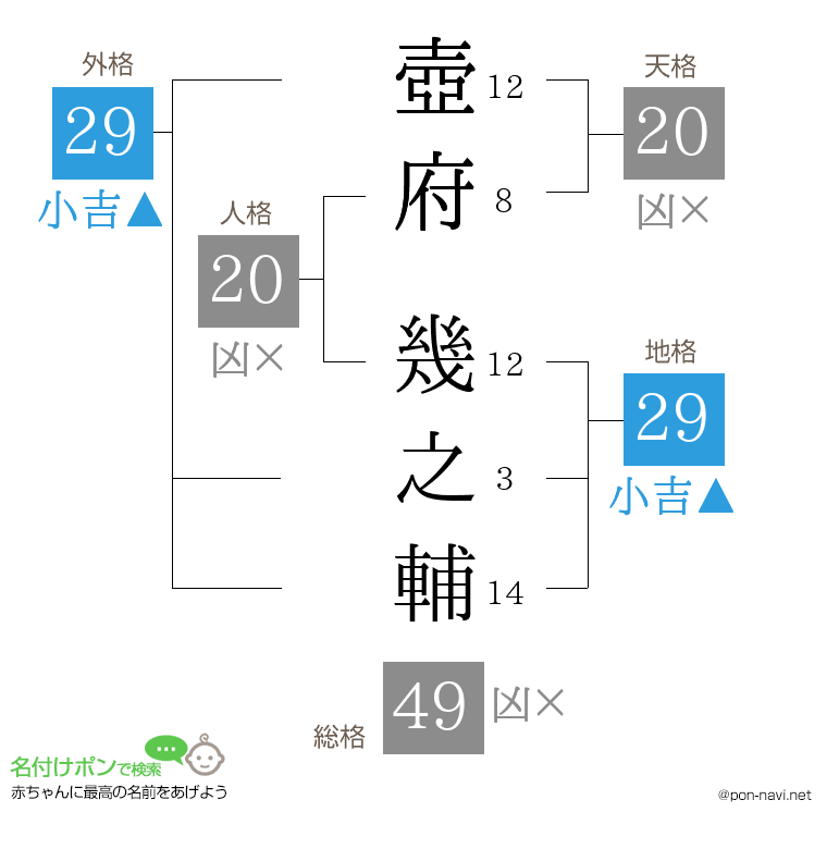 壺府 幾之輔さんの姓名判断結果