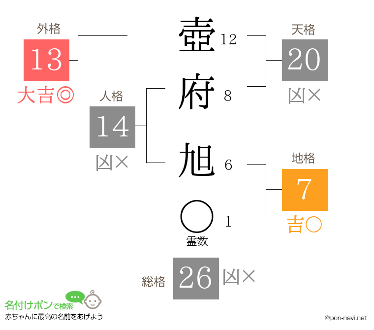 壺府 旭さんの姓名判断結果