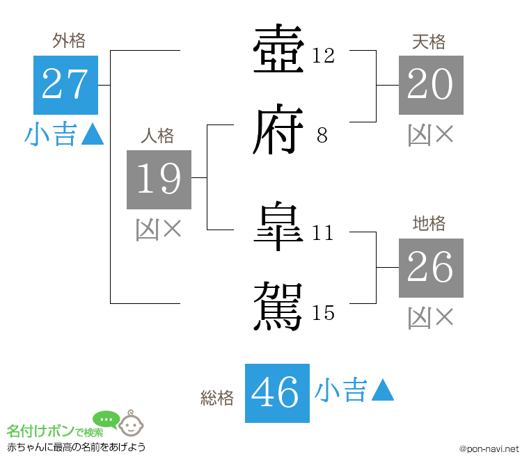 壺府 皐駕さんの姓名判断結果