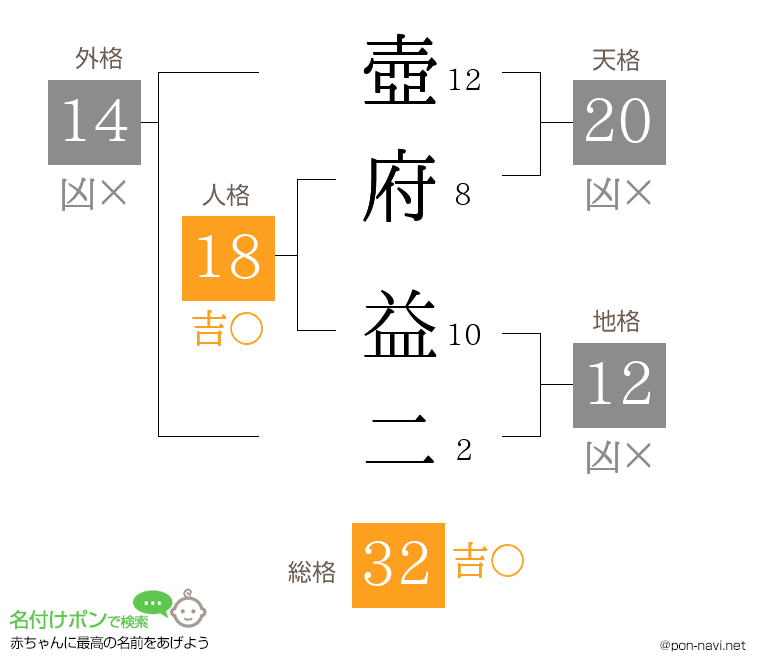壺府 益二さんの姓名判断結果