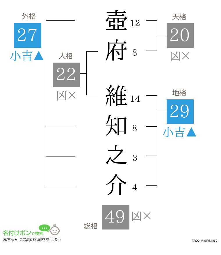 壺府 維知之介さんの姓名判断結果