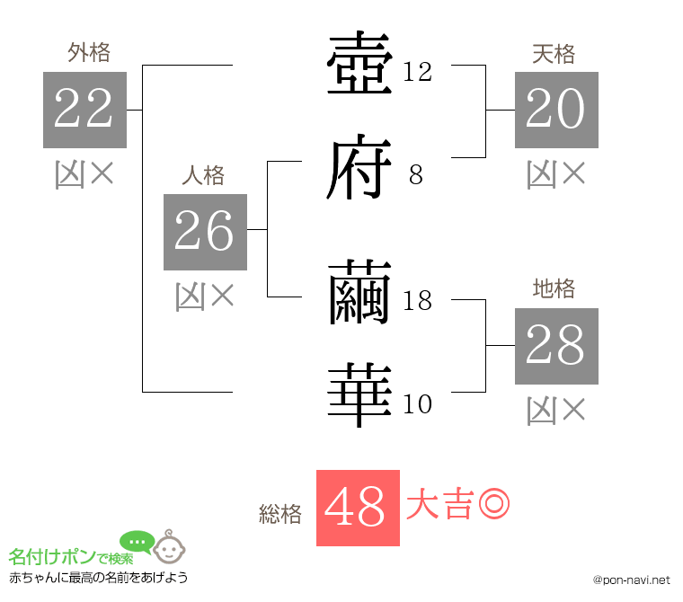 壺府 繭華さんの姓名判断結果
