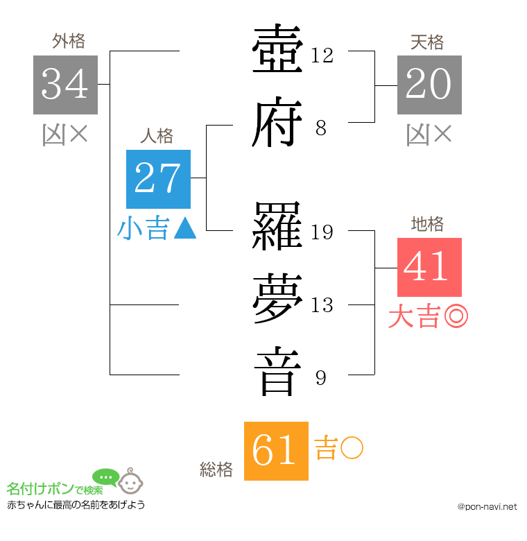 壺府 羅夢音さんの姓名判断結果