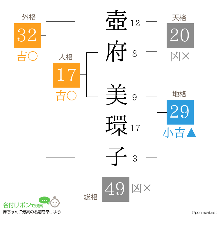 壺府 美環子さんの姓名判断結果