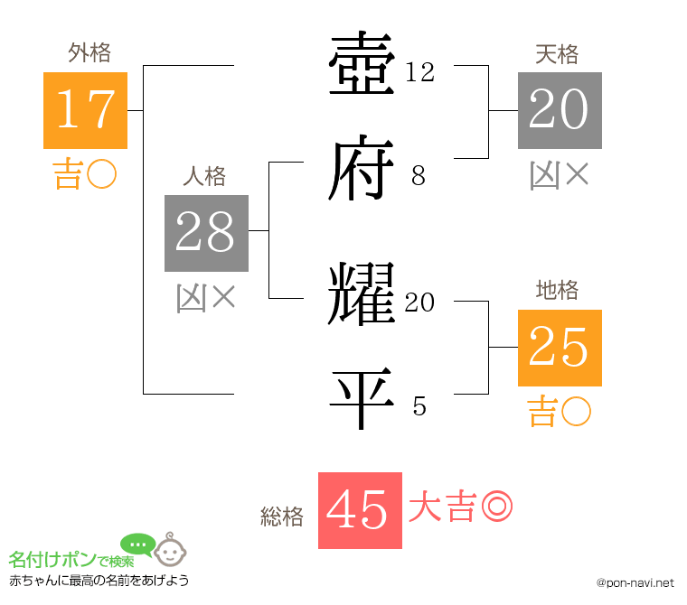 壺府 耀平さんの姓名判断結果