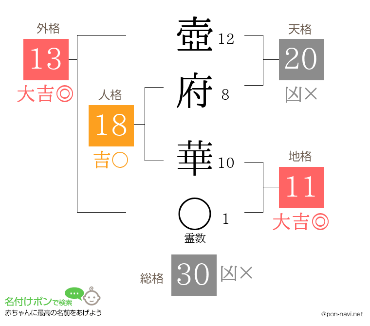壺府 華さんの姓名判断結果