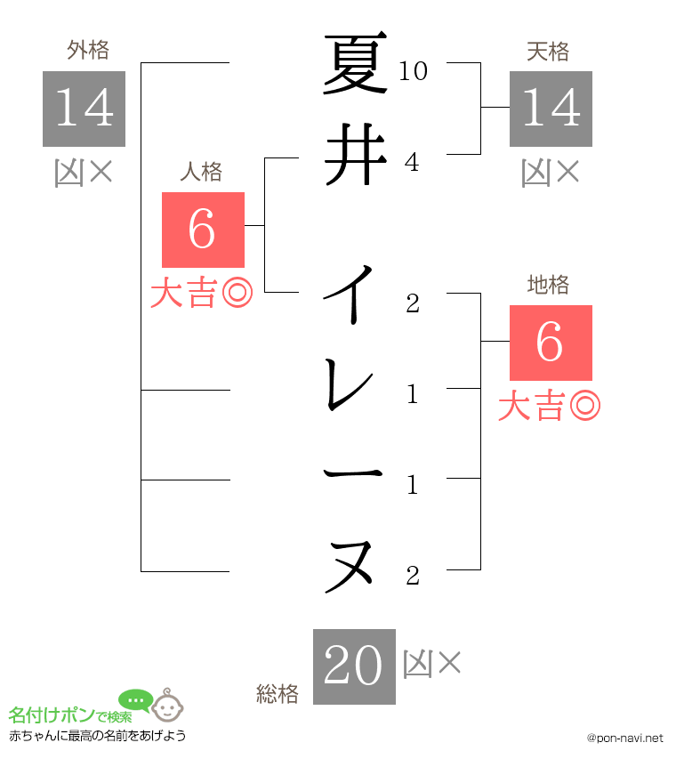 夏井 イレーヌさんの姓名判断結果