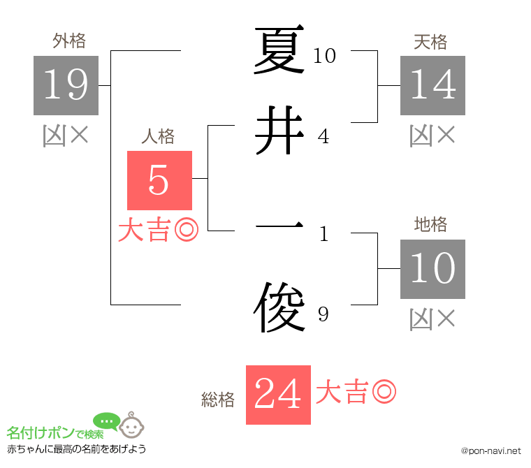夏井 一俊さんの姓名判断結果