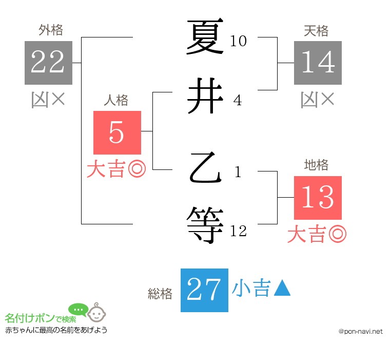 夏井 乙等さんの姓名判断結果