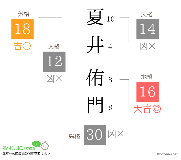夏井 侑門さんの姓名判断結果