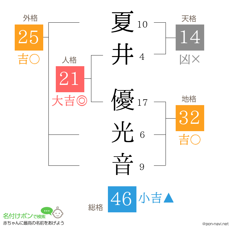 夏井 優光音さんの姓名判断結果