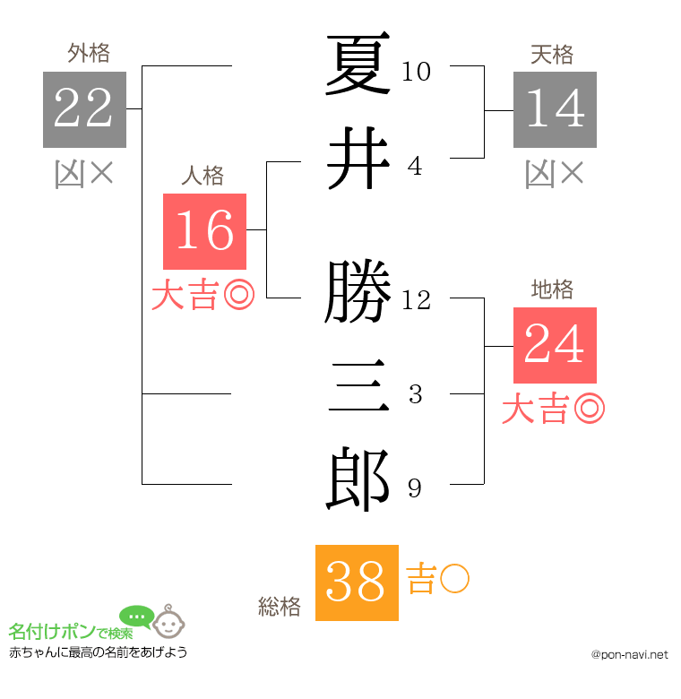夏井 勝三郎さんの姓名判断結果