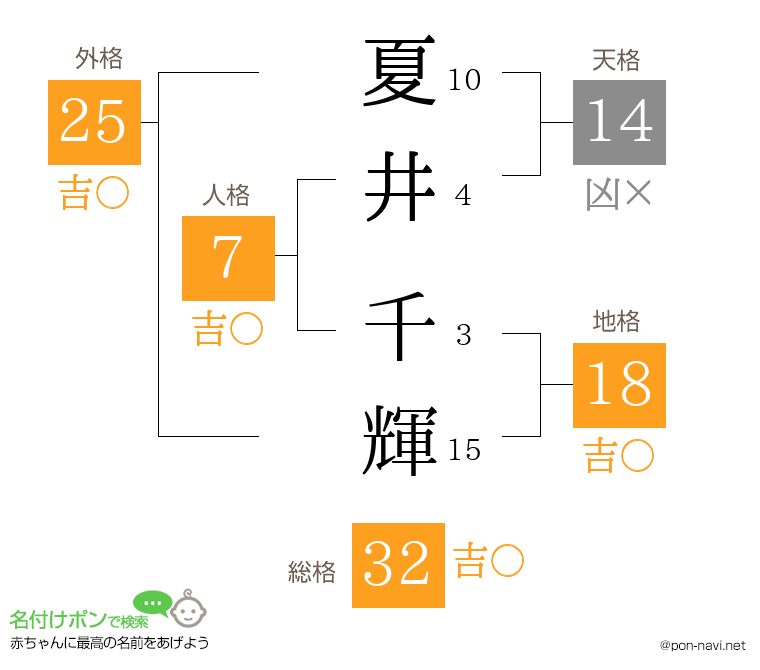 夏井 千輝さんの姓名判断結果