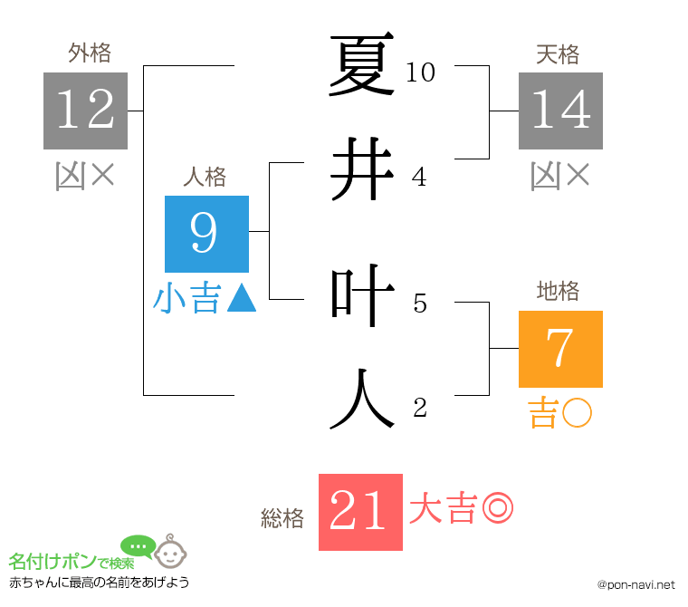 夏井 叶人さんの姓名判断結果