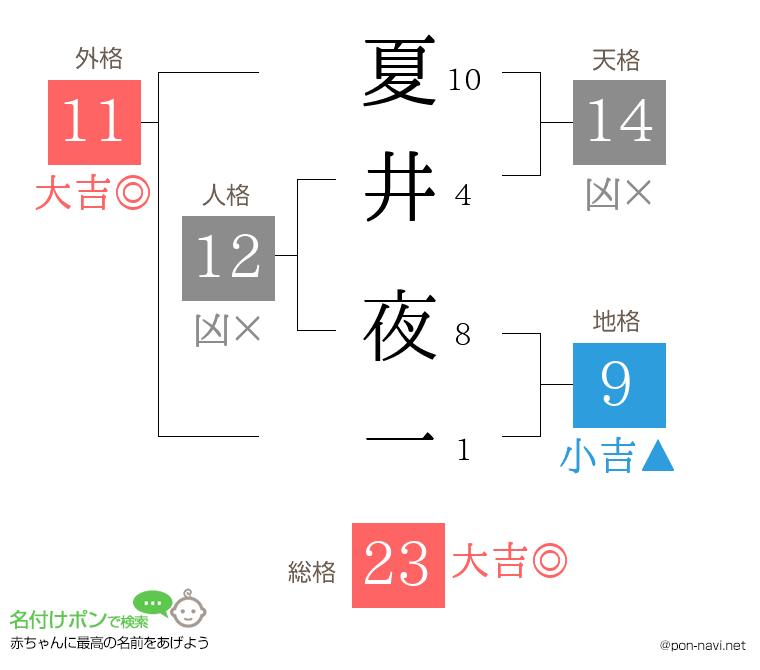 夏井 夜一さんの姓名判断結果