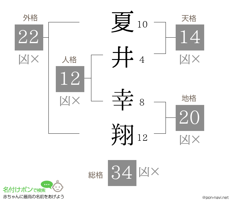夏井 幸翔さんの姓名判断結果